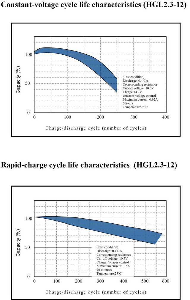 AGM CONSTANT VOLTAGE VERSUS CYCLE LIFE